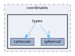 types
