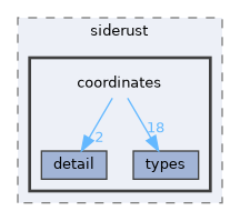 coordinates