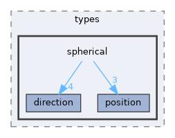 spherical